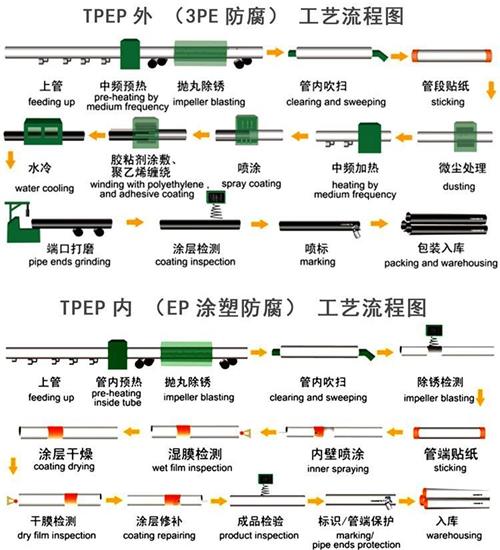 朔州加强级tpep防腐钢管工艺流程