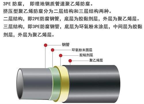 朔州3pe防腐钢管厂家结构特点