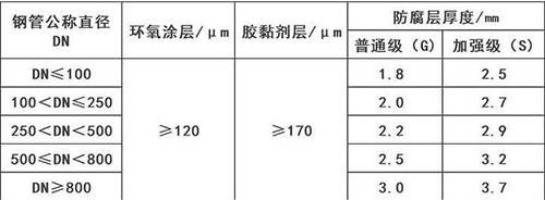 朔州3pe防腐钢管供应涂层参数