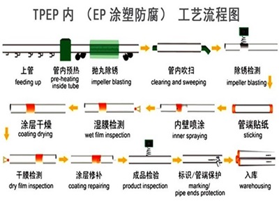 朔州TPEP防腐钢管厂家工艺